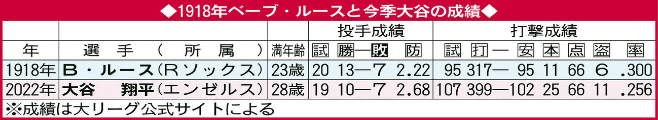 1918年ベーブ・ルースと今季大谷の成績