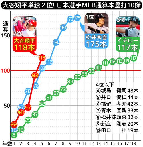 大谷翔平、メジャー通算本塁打イチロー超えに「すごく光栄」「もっと