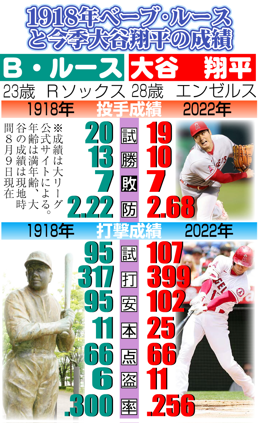 【イラスト】1918年ベーブ・ルースと今季大谷の成績