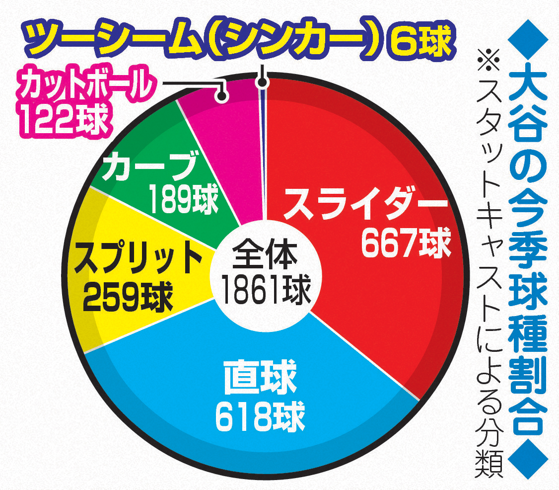 大谷の今季の球種割合