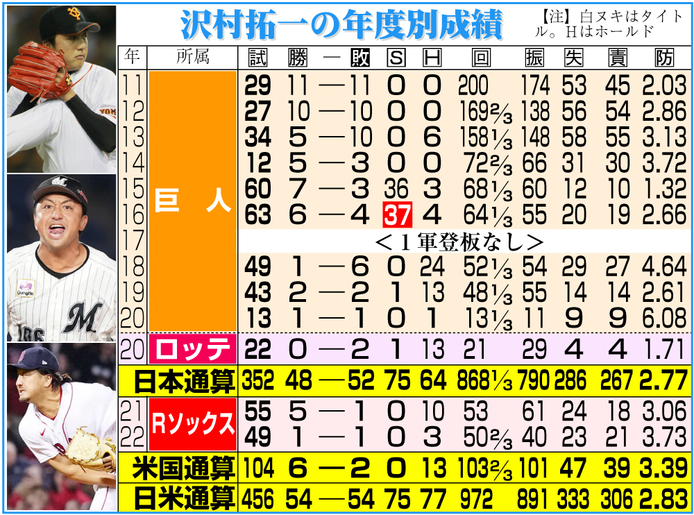 【イラスト】沢村拓一の年度別成績