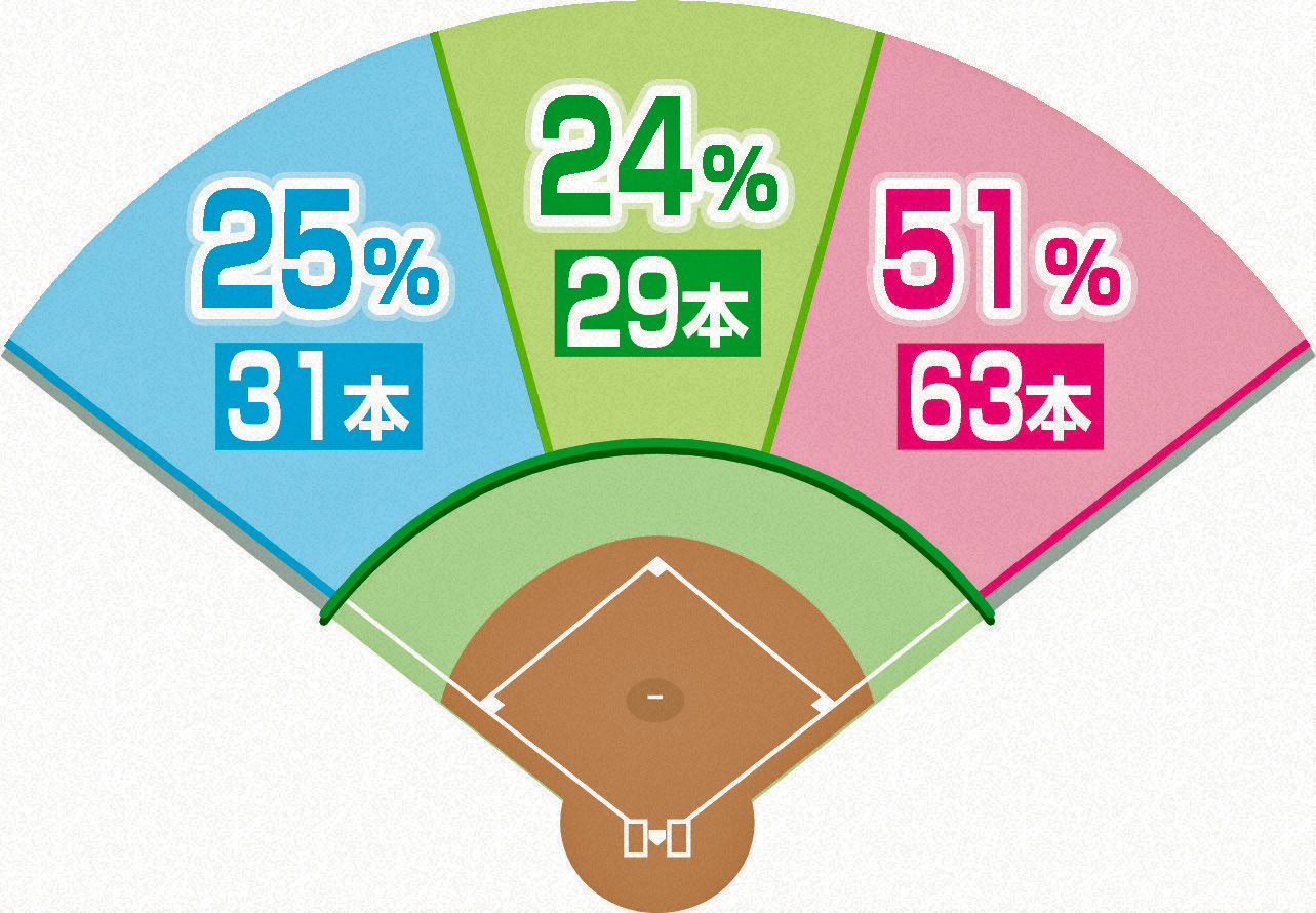 大谷の本塁打方向の比率