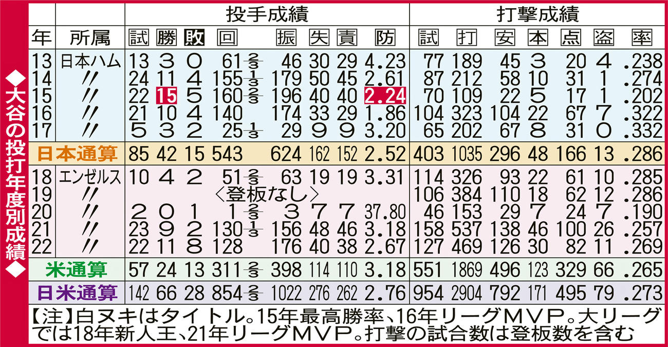 大谷の投打年度別成績
