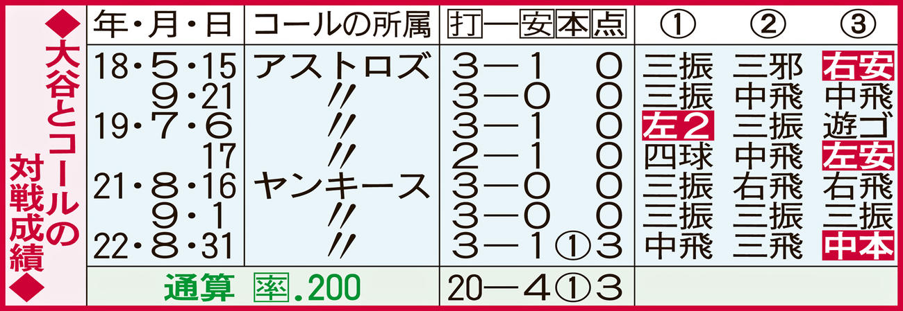 大谷とコールの対戦成績