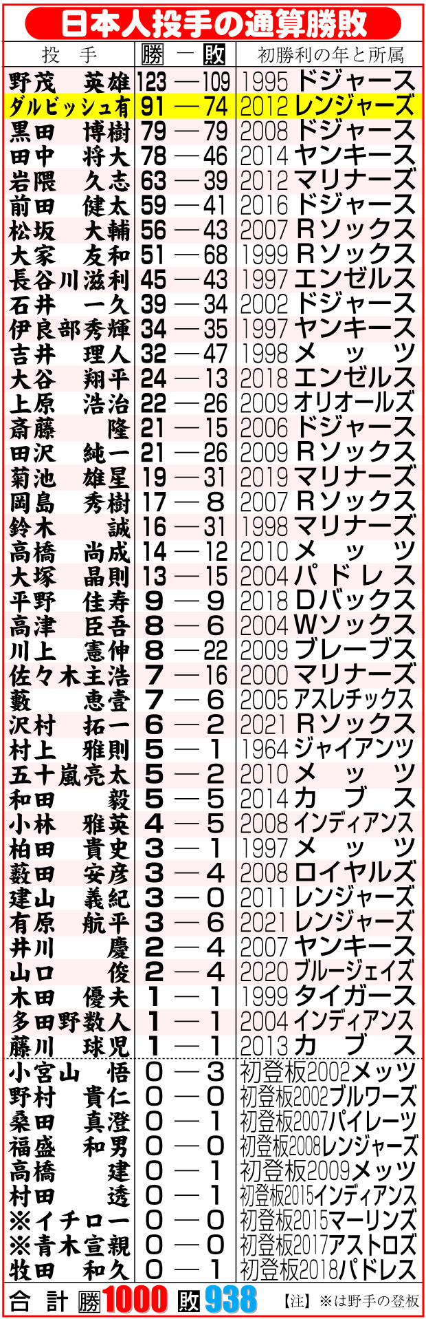 【イラスト】日本人投手の通算勝敗