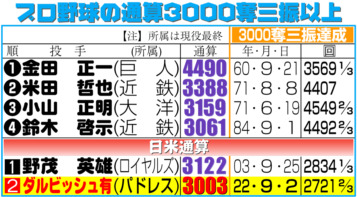 【イラスト】プロ野球の通算3000奪三振以上