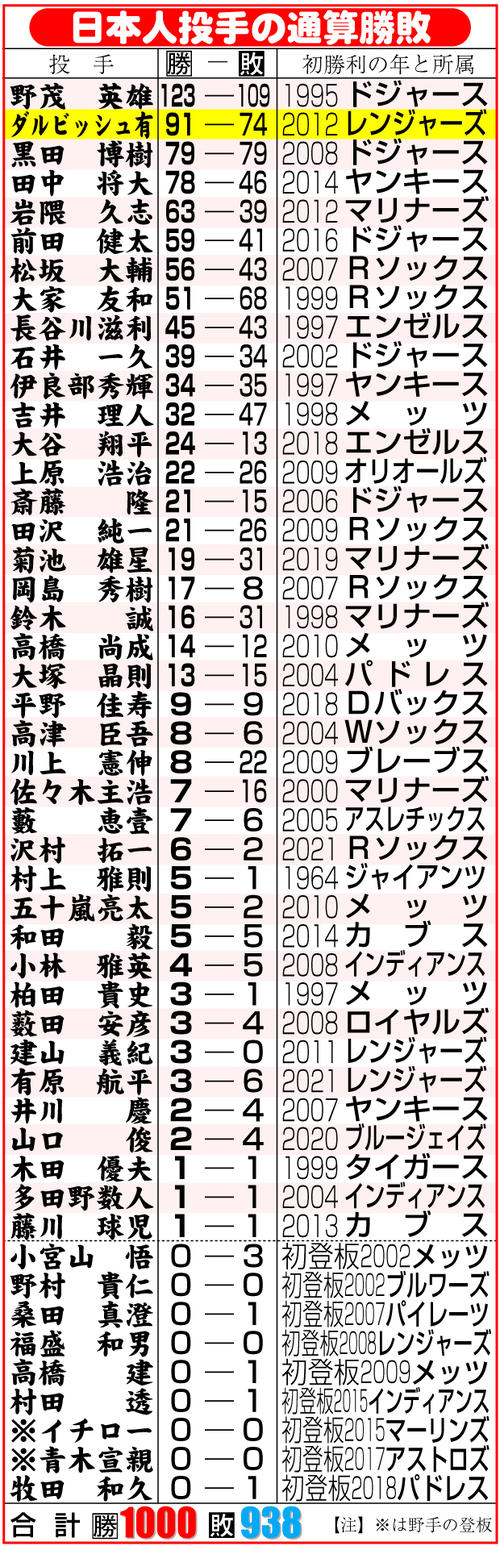 ダルビッシュ3000奪三振「ファイターズに感謝」、日本人1000勝目「過去
