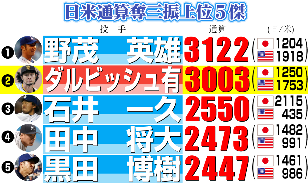 【イラスト】日米通算奪三振上位５傑