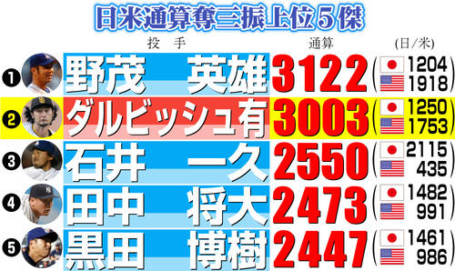 パドレス・ダルビッシュ有が日米通算3000奪三振達成 日本のプロ野球