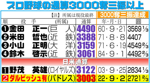 パドレス・ダルビッシュ有が日米通算3000奪三振達成 日本のプロ野球