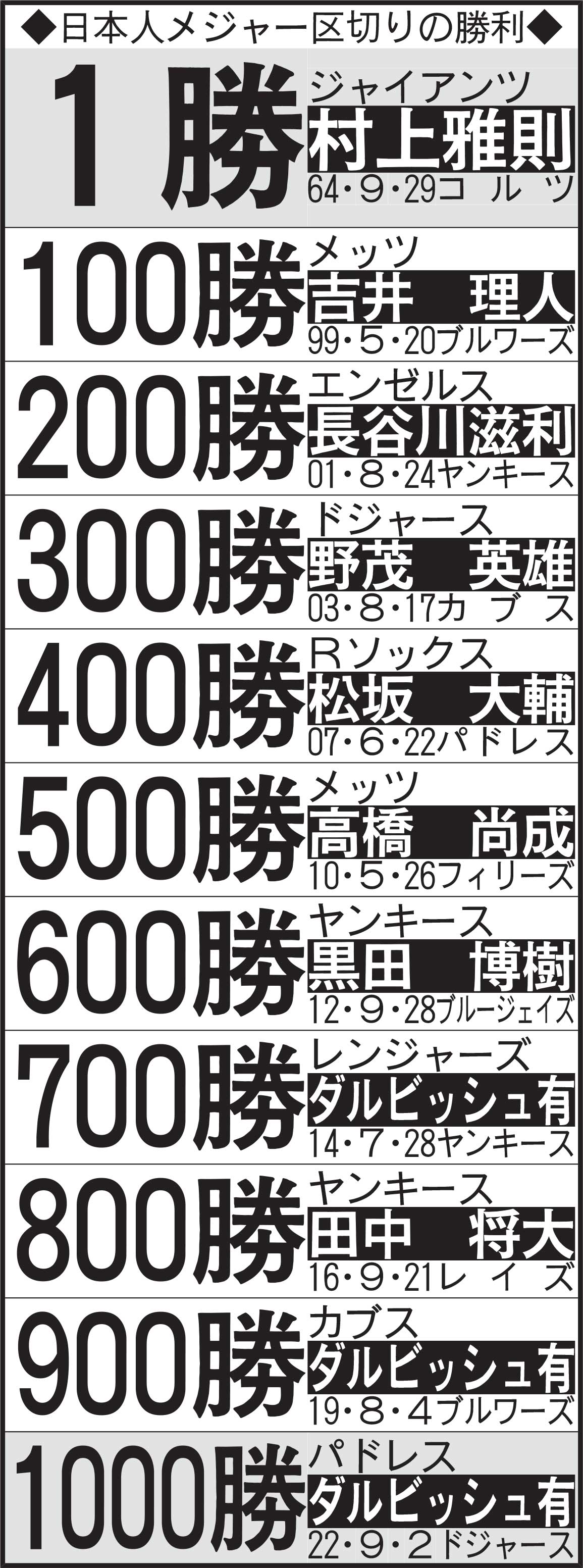 日本人メジャー区切りの勝利