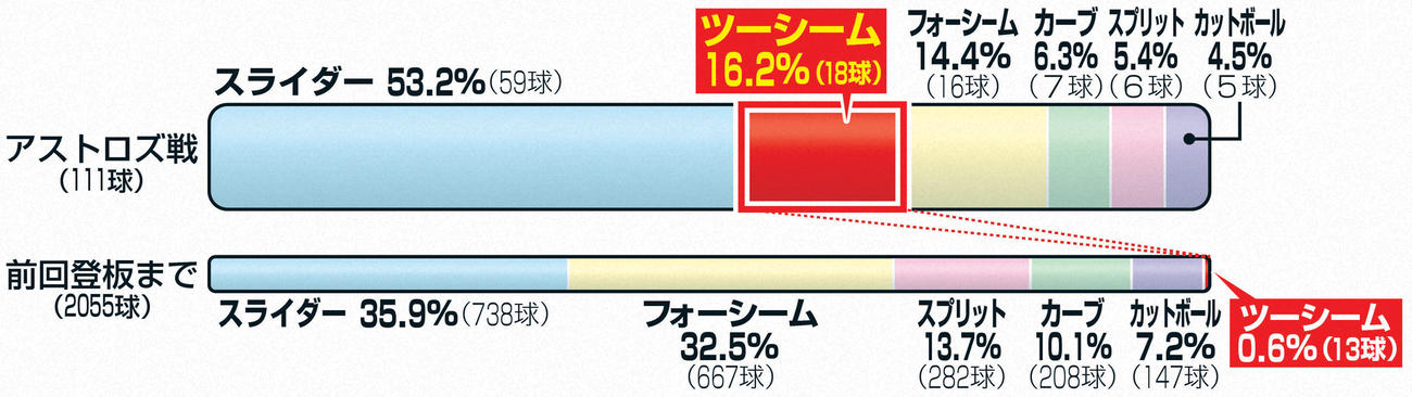 大谷の投球球種比較