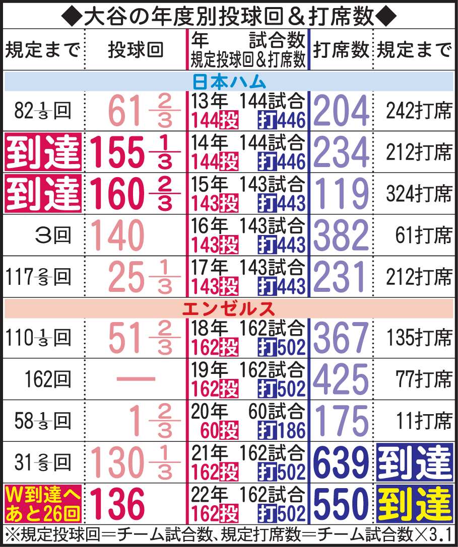 大谷の年度別投球イニングと打席数（日本時間22年9月4日現在）