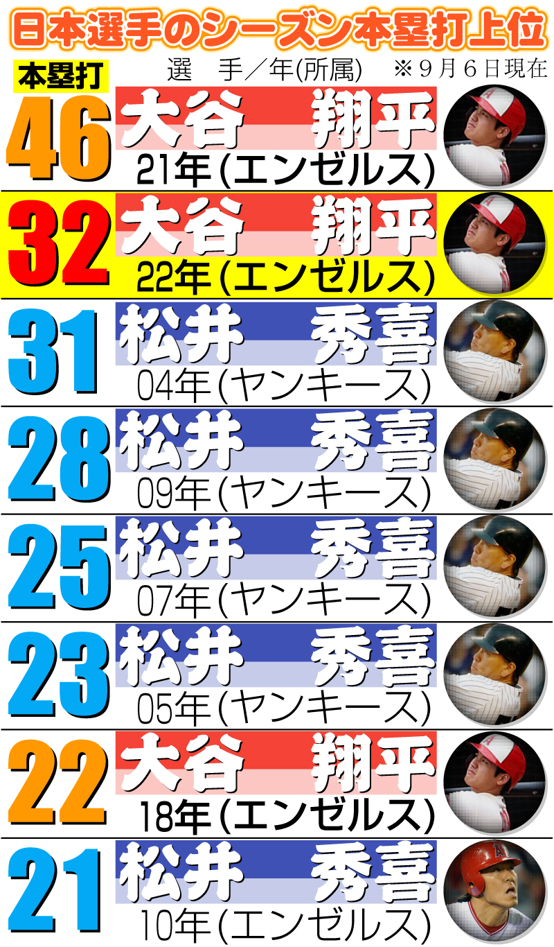 【イラスト】日本選手のシーズン本塁打上位