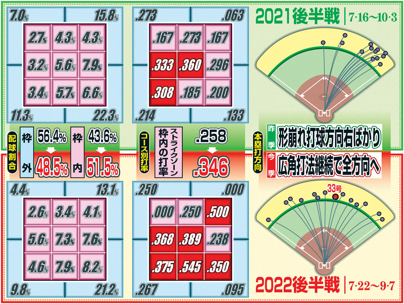 打者大谷後半戦の昨季と今季比較