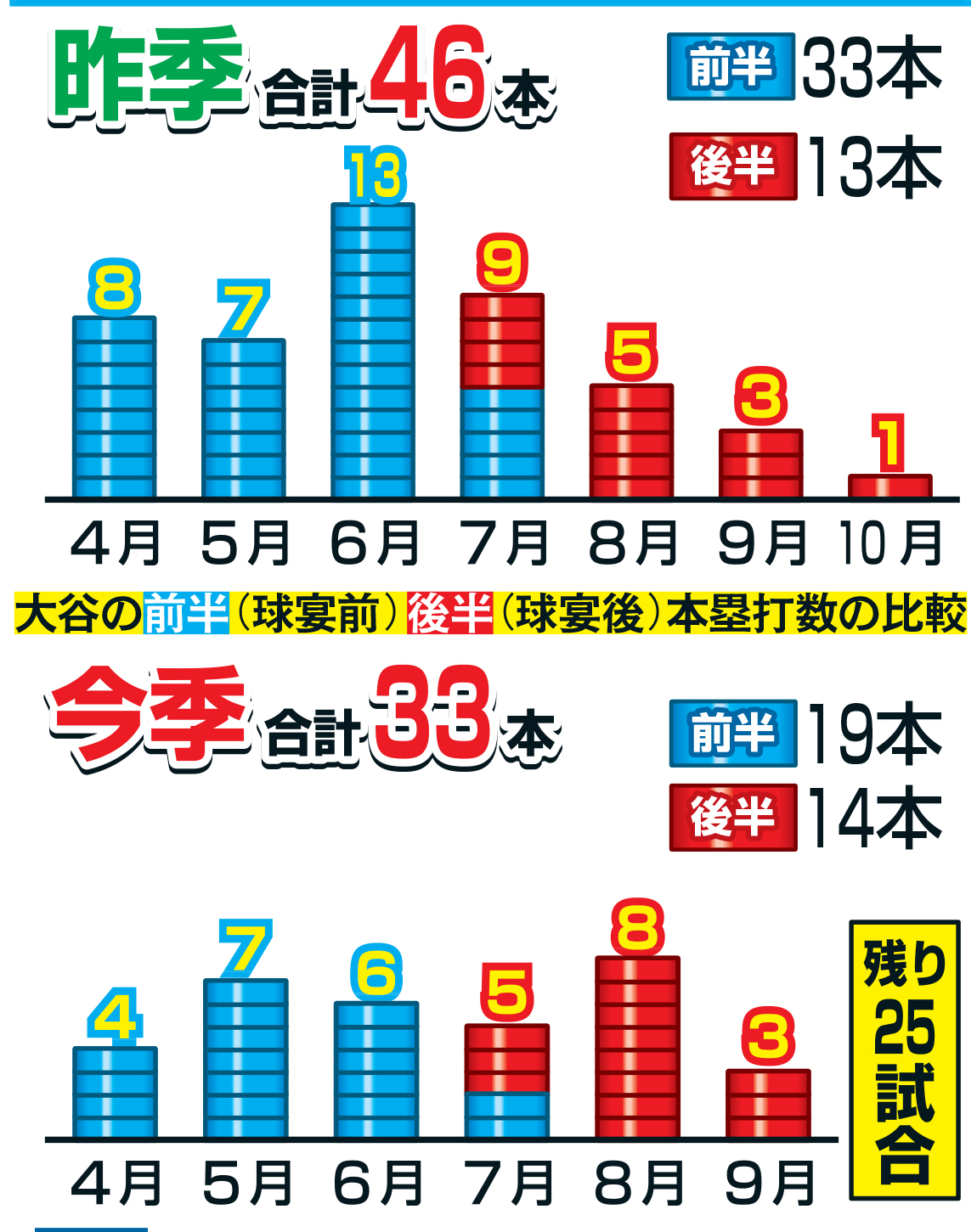 大谷の前半（球宴前）後半（球宴後）本塁打数の比較