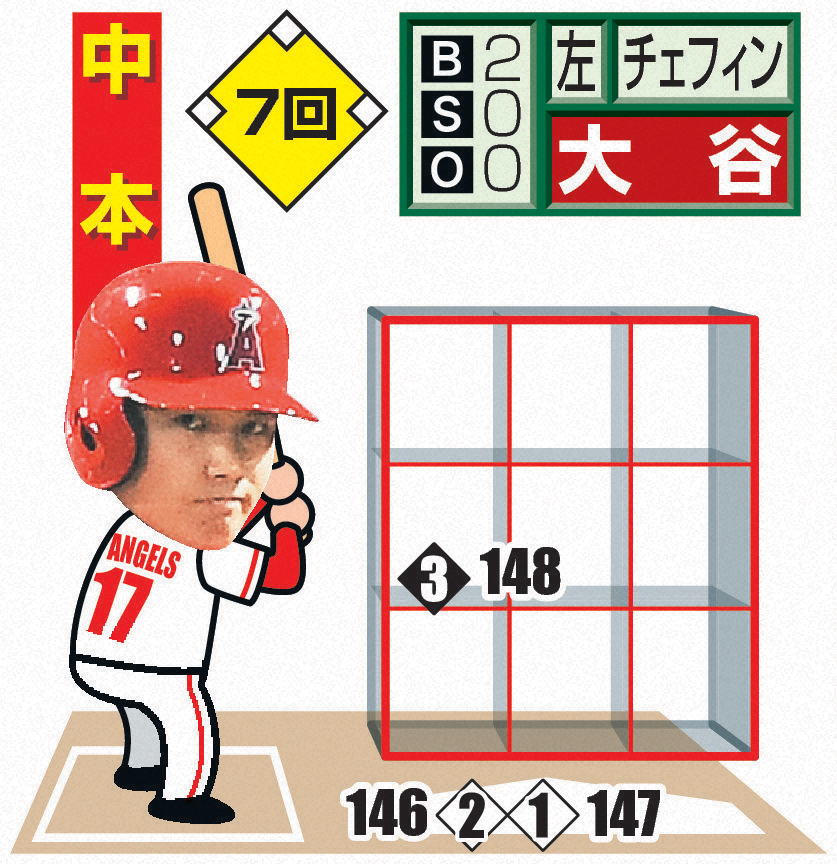 大谷7回33号本塁打の配球
◇＝ツーシーム。白ヌキは最終球、数字は球速