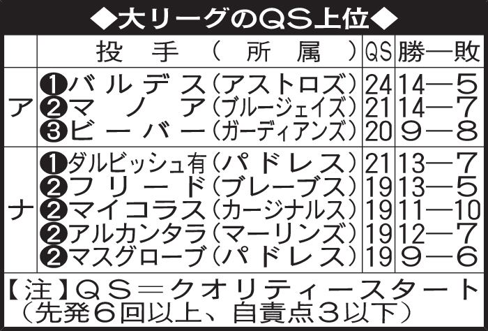 大リーグのQS上位
