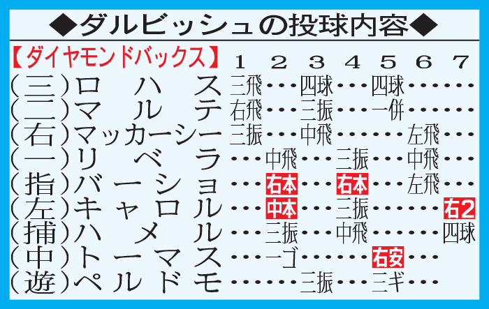 ダルビッシュの投球内容