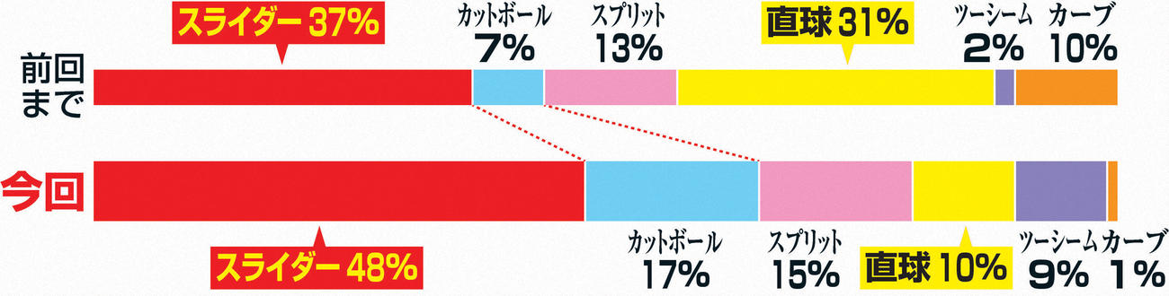 大谷の投球球種