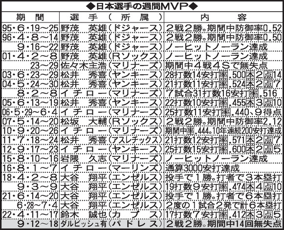 日本選手の週間MVP