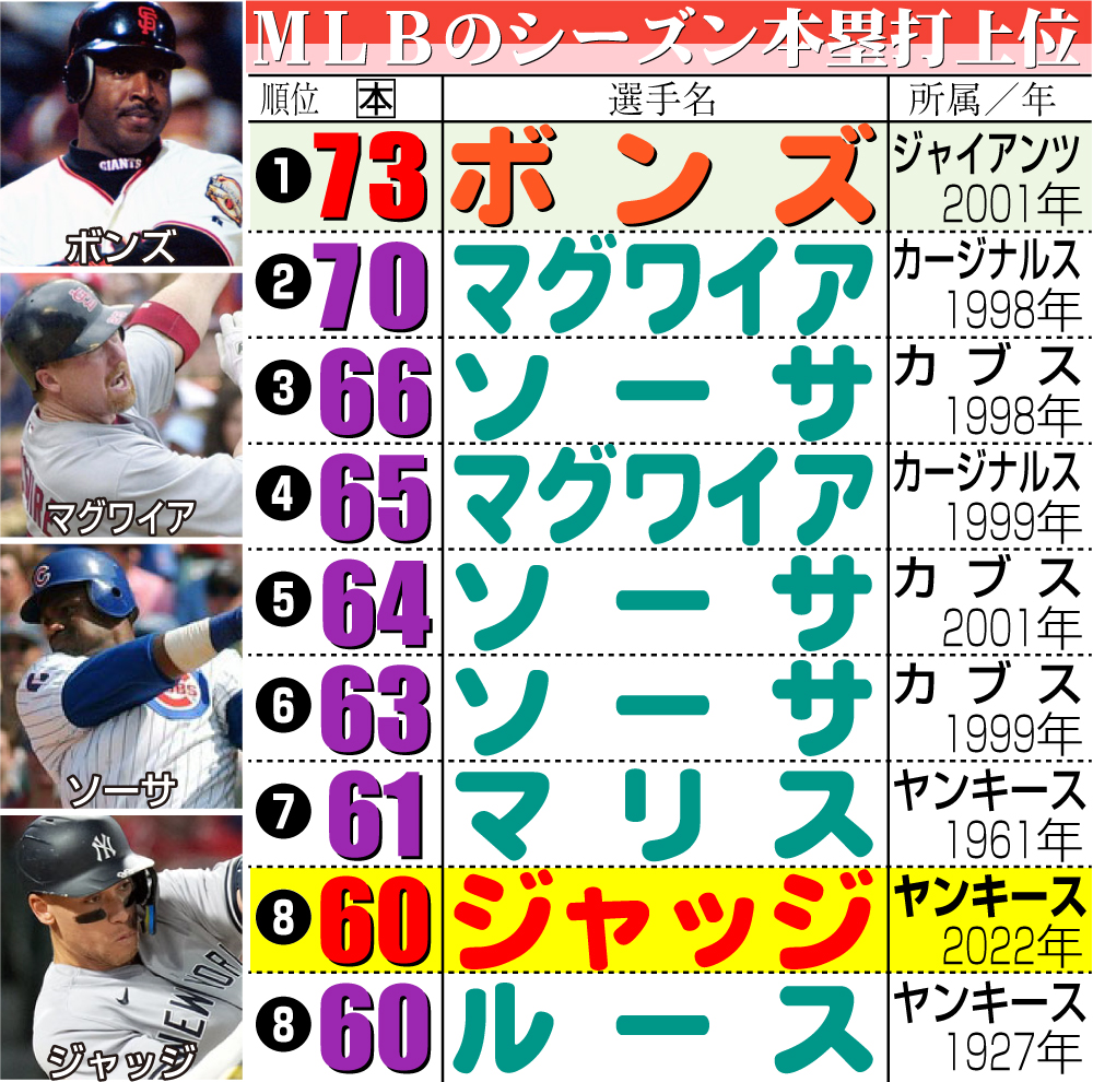 【イラスト】MLBのシーズン本塁打上位(9月21日現在)