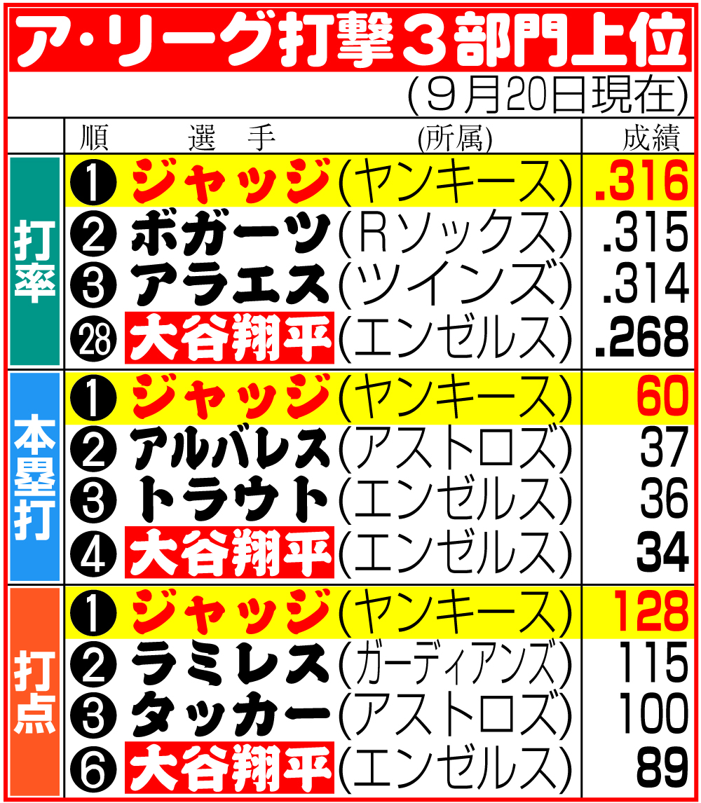 【イラスト】ア・リーグ打撃3部門上位　9月20日現在