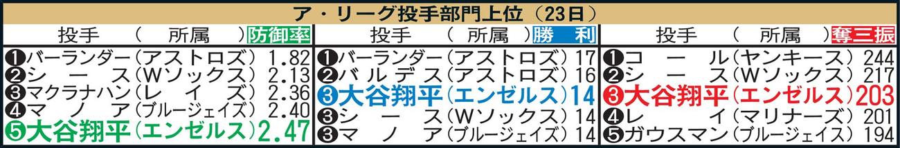ア・リーグ投手部門上位