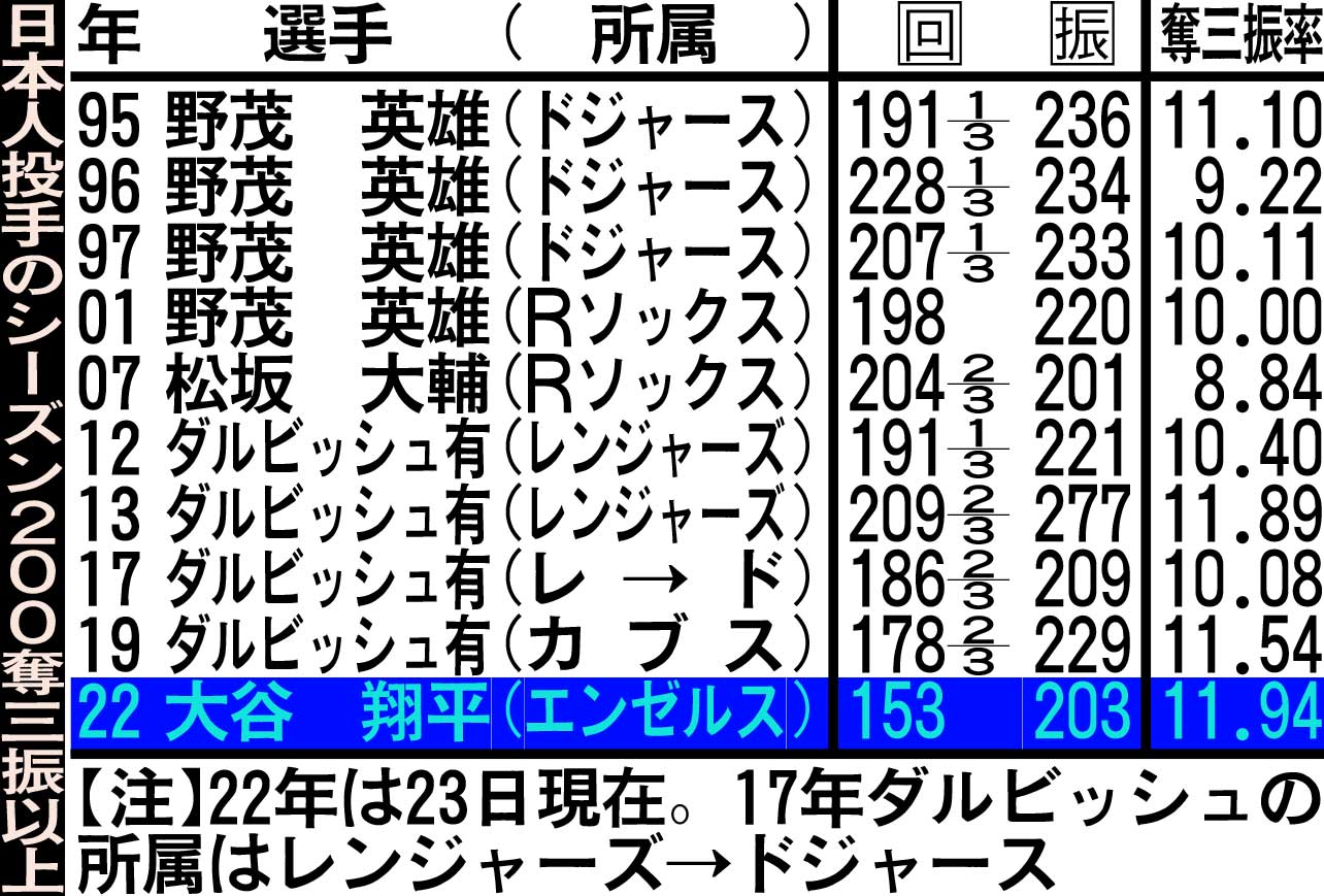 日本人投手のシーズン200奪三振以上