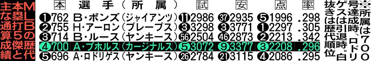 MLBの歴代本塁打5傑と主な通算成績