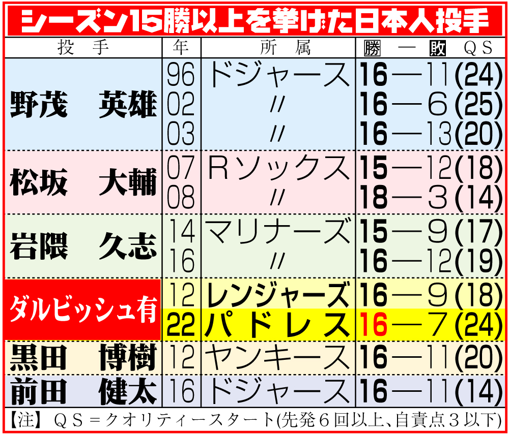 【イラスト】シーズン15勝以上を挙げた日本人投手