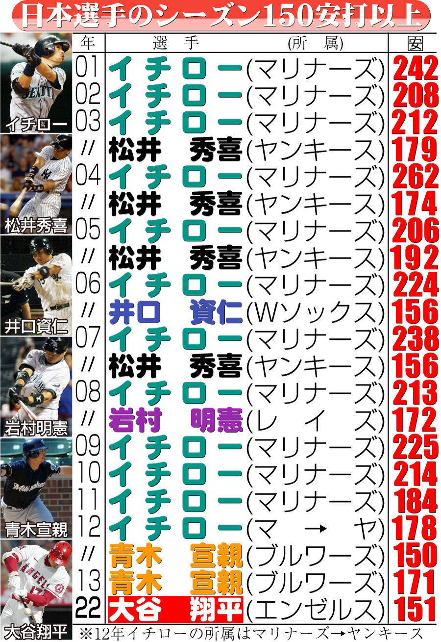 【イラスト】日本選手のシーズン150安打以上