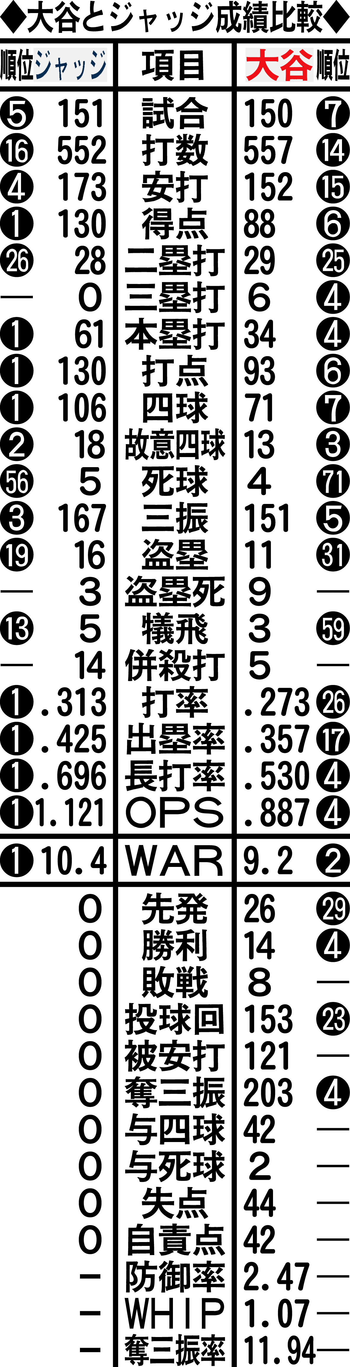 大谷とジャッジ成績比較。※OPSは出塁率＋長打率。WAR（ベースボールリファレンス版）は、代替選手と比較した勝利数。WHIPは回あたりの走者数