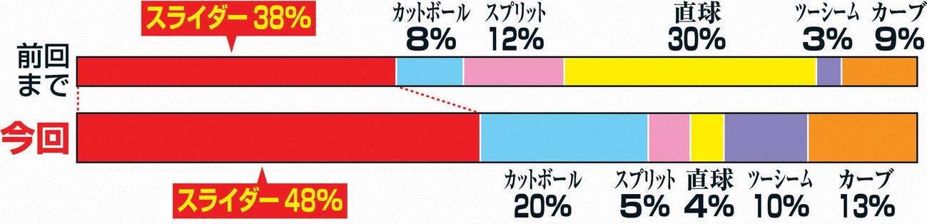 大谷の球種割合