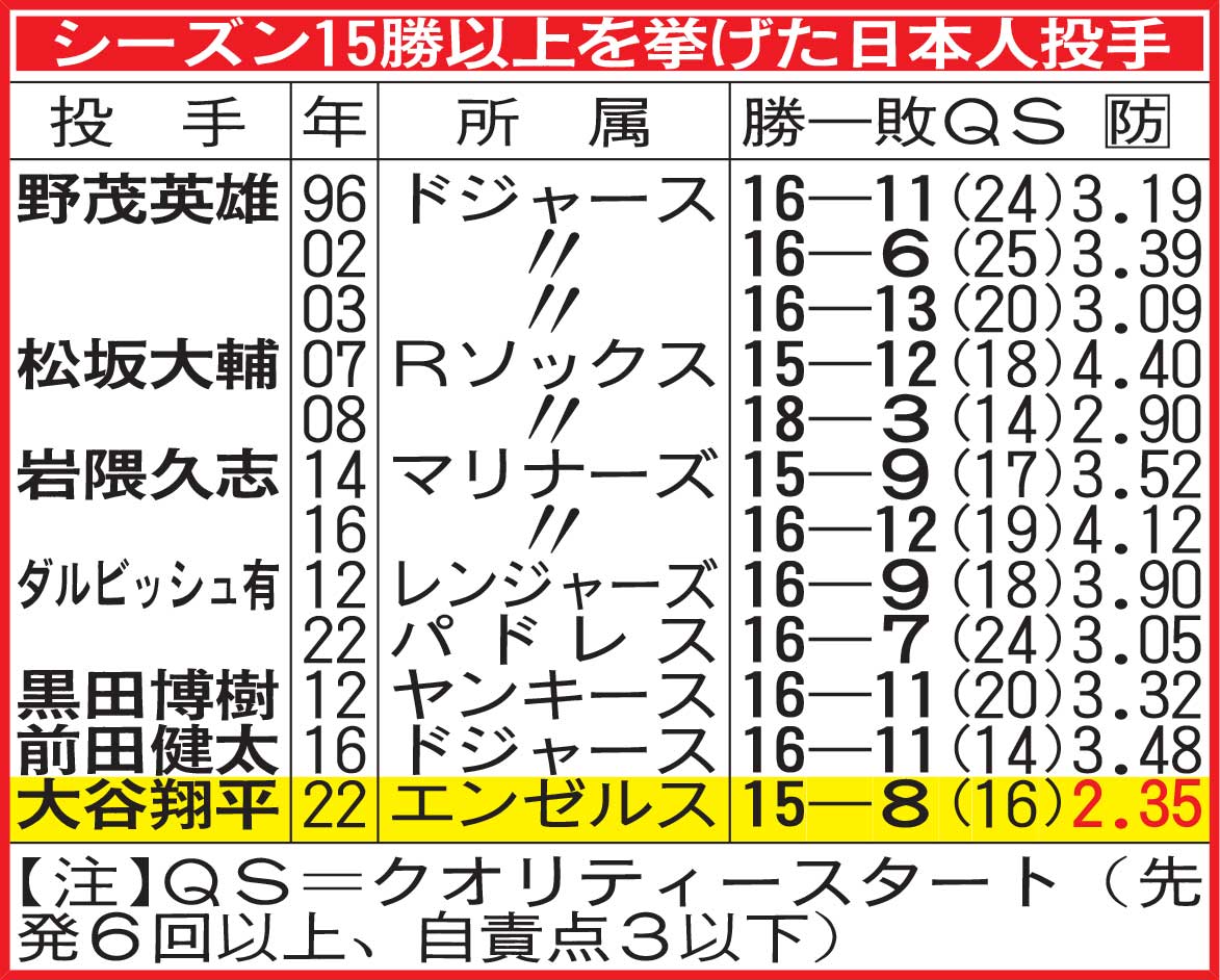 シーズン15勝以上を挙げた日本人投手