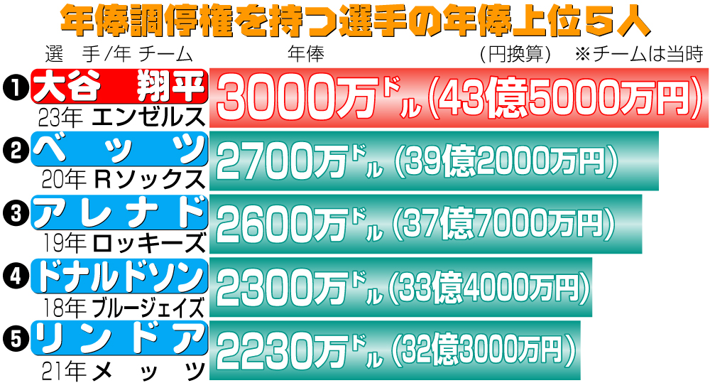 【イラスト】年俸調停権を持つ選手の年俸上位5人