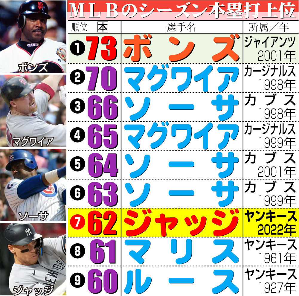 【イラスト】MLBのシーズン本塁打上位ランキング表