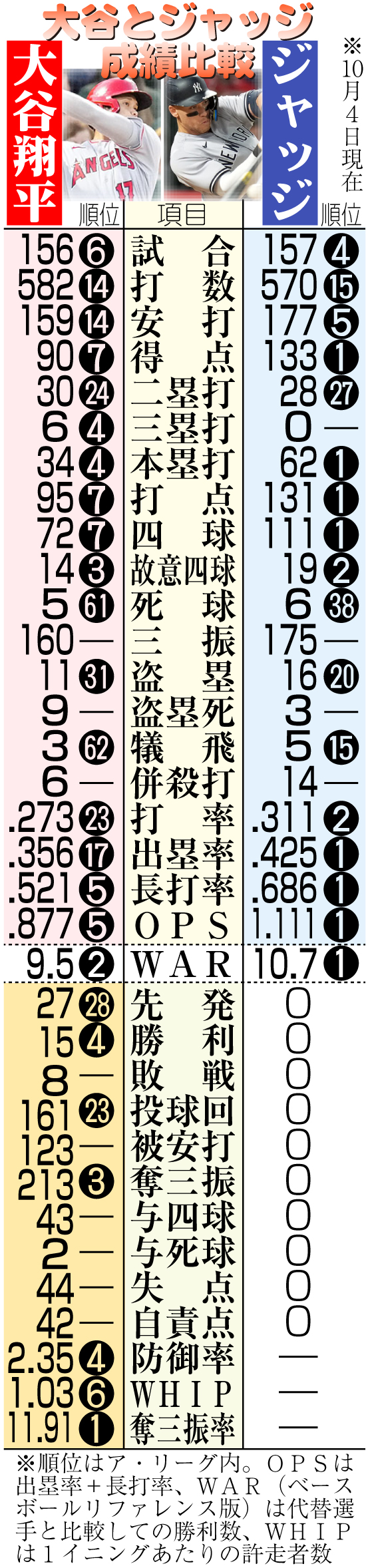 【イラスト】大谷とジャッジの成績比較