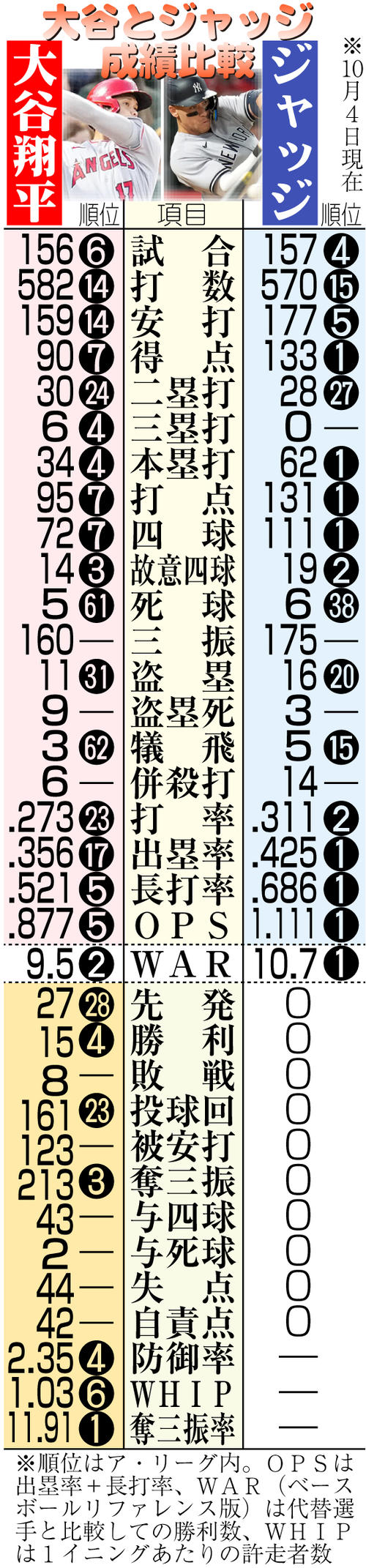 ジャッジ 成績