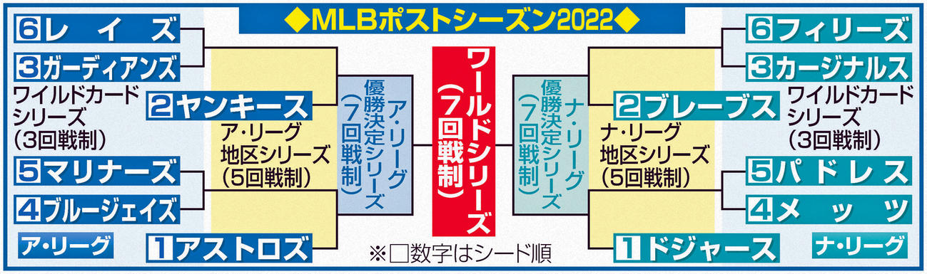 MLBポストシーズン2022