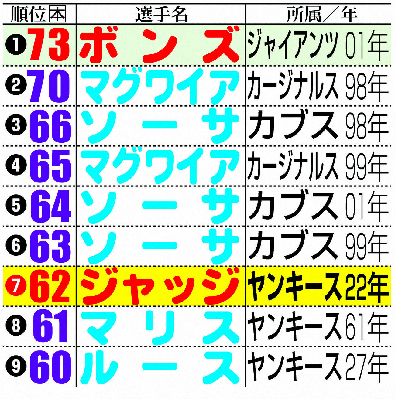 MLBのシーズン本塁打上位