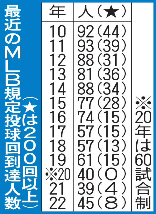 最近のＭＬＢ規定投球回到達人数