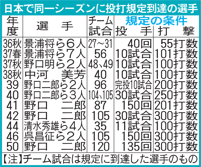 日本で同一シーズンに投打規定到達の選手