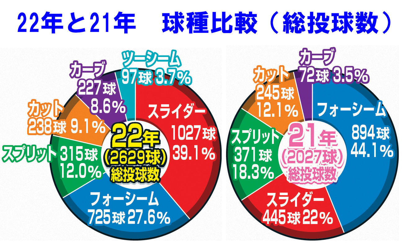 22年と21年　大谷の球種比較（総投球数）