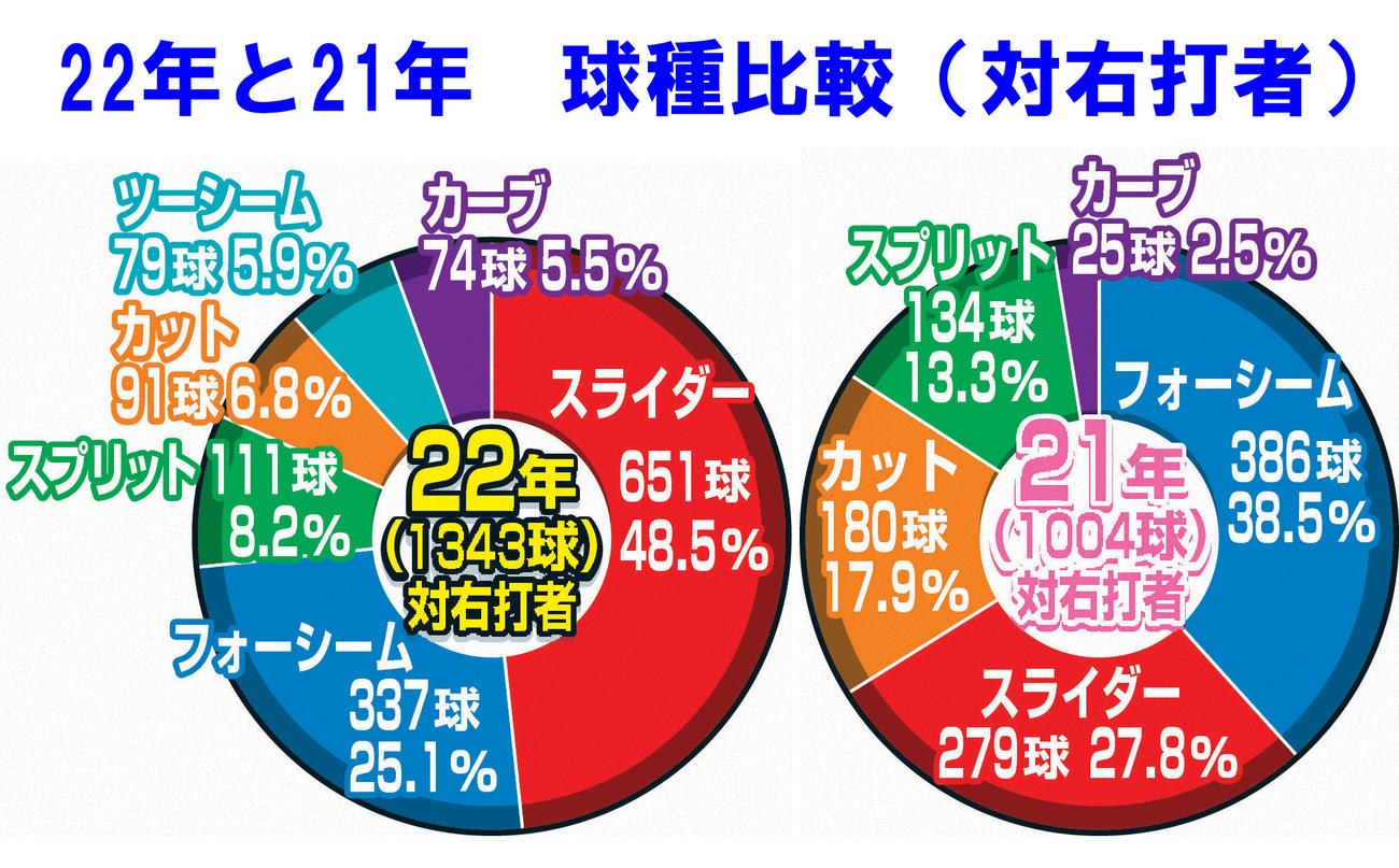 22年と21年　大谷の球種比較（対右打者）