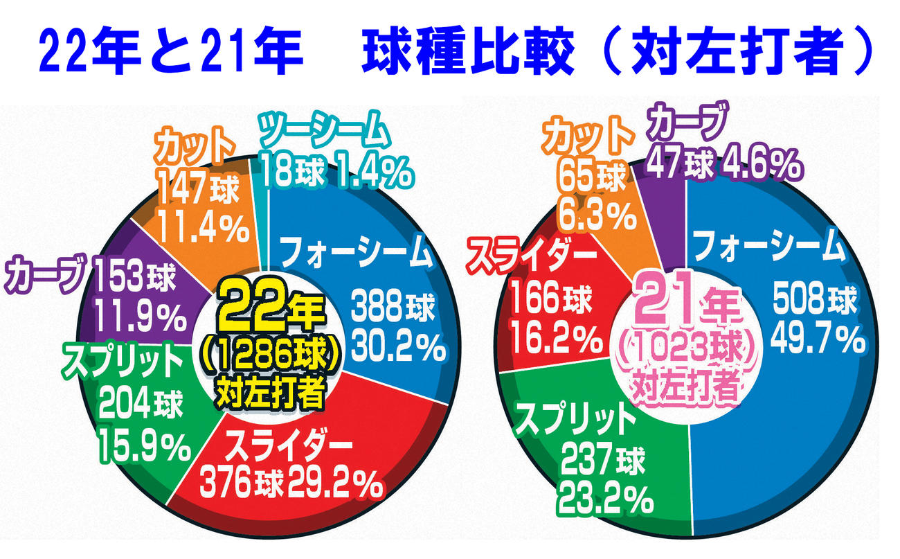 22年と21年　大谷の球種比較（対左打者）