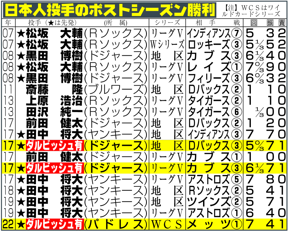 【イラスト】日本人投手のポストシーズン勝利