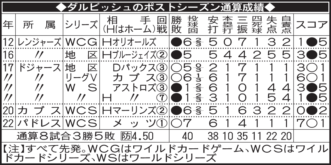 ダルビッシュのポストシーズン通算成績