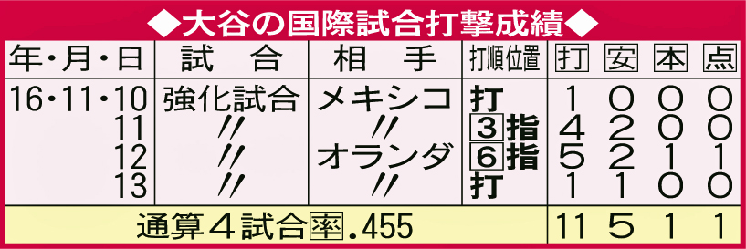 大谷の国際試合打撃成績