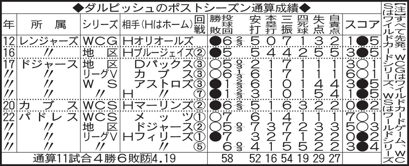 ダルビッシュのポストシーズン通算成績
